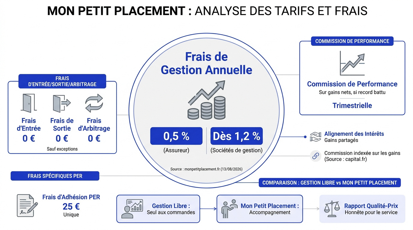 Tableau des tarifs et transparence de Mon Petit Placement