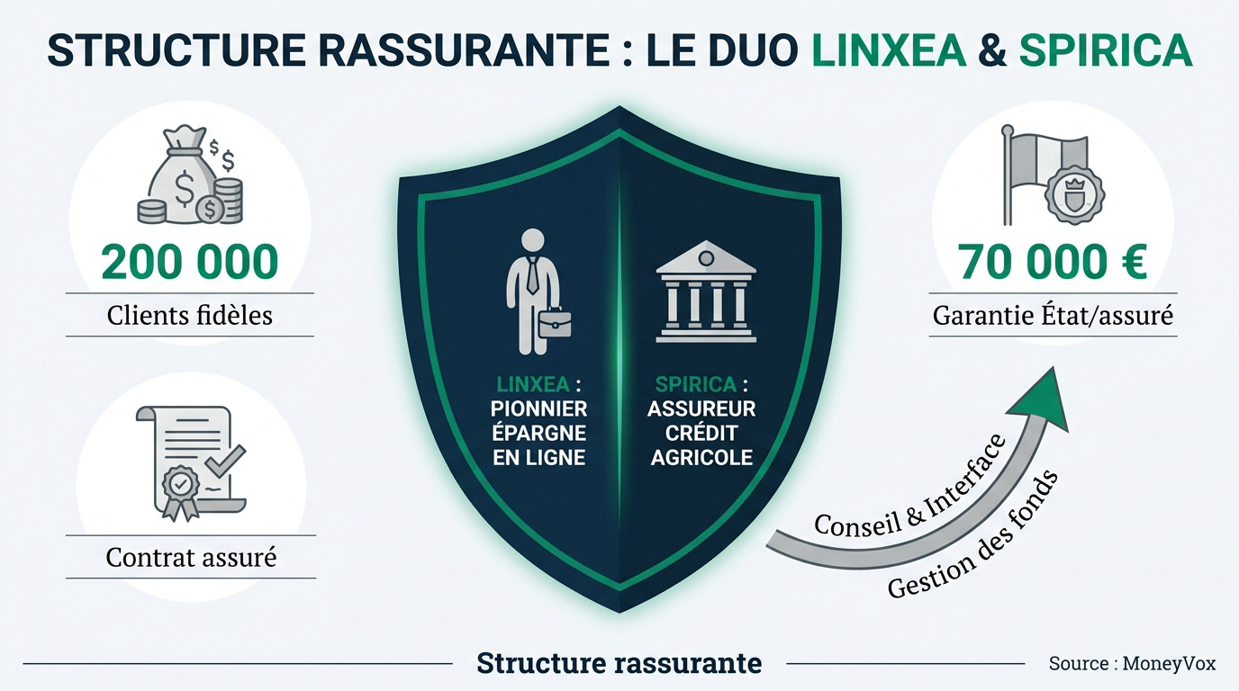 Illustration du partenariat entre le courtier Linxea et l'assureur Spirica