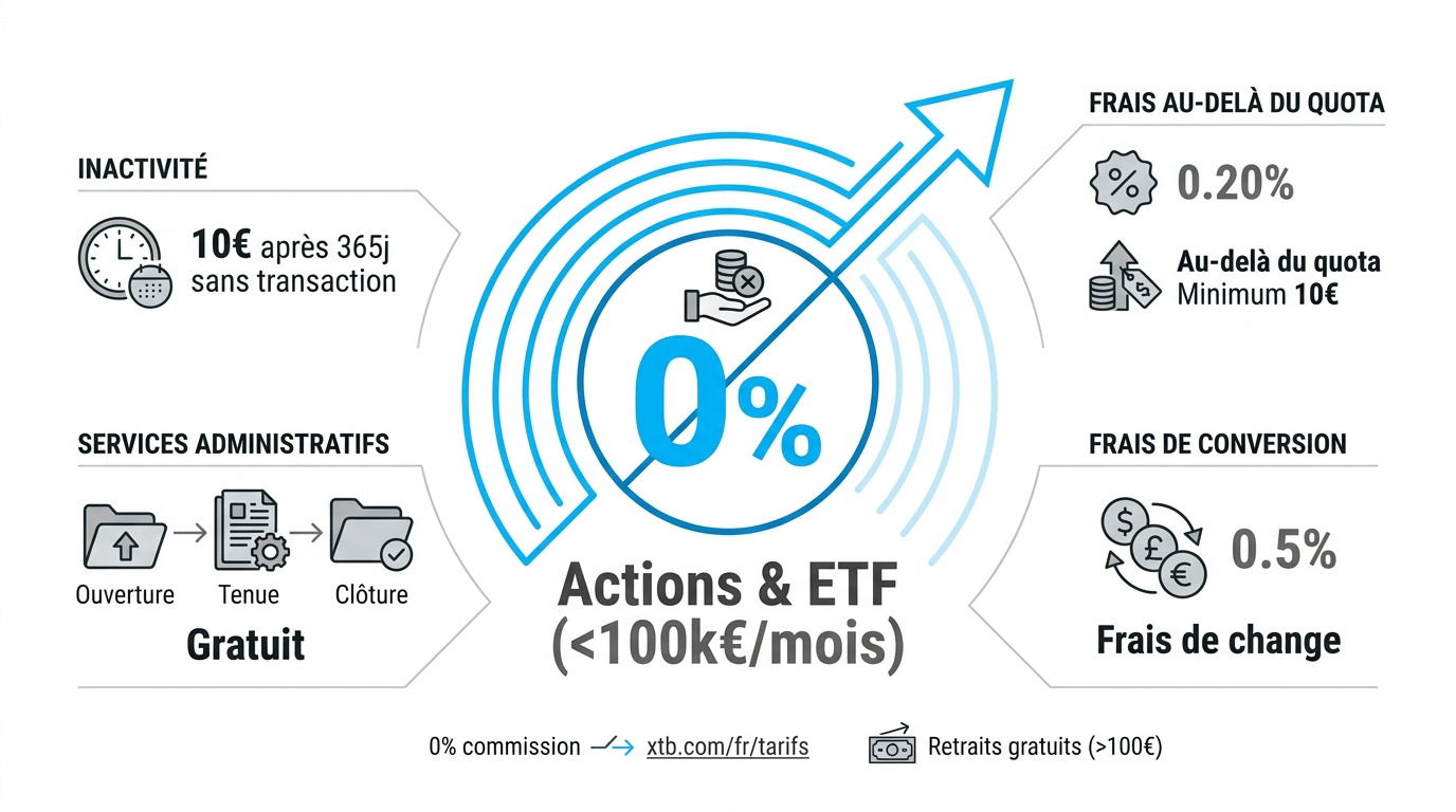 Tableau des tarifs XTB montrant 0 pourcent de commission sur les actions et ETF