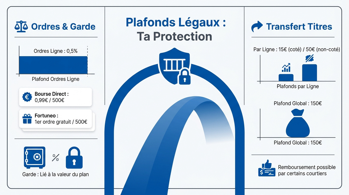 Plafonds légaux des frais de PEA