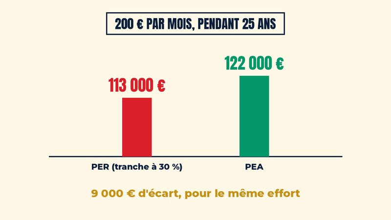 Le PER te coûte 9 000 € (et ta banque ne te le dira pas)